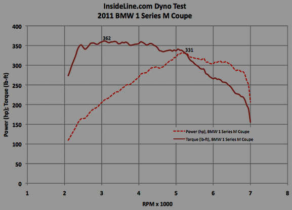 Torque & HP Curves